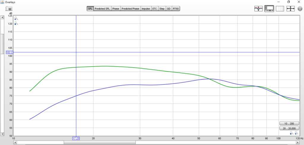 Level matched around 60-90 hertz. Same mid bass, but MUCH more deep bass. Proper.