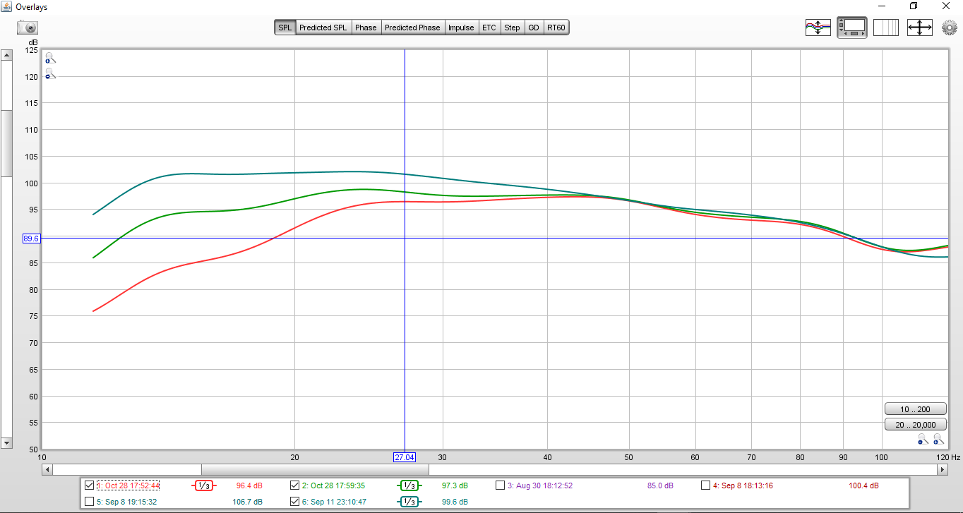 Frequency response graph of one subwoofer at three settings, all rated near 17 Hz