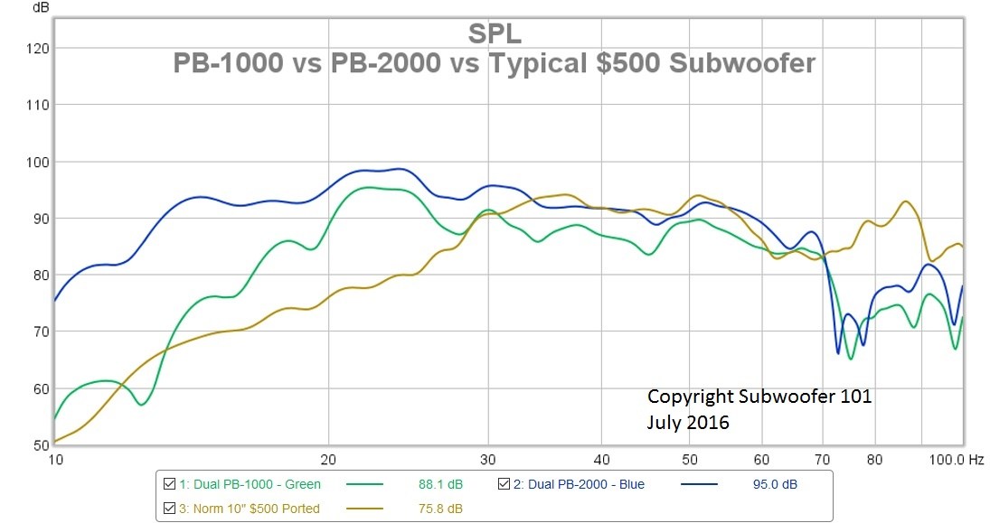 Response graph of a 30 Hz-rated budget subwoofer trailing off around 35 Hz