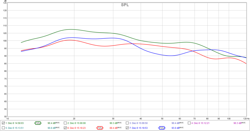 Measured response in one seat: red for the right sub alone, blue for the left alone, green for both