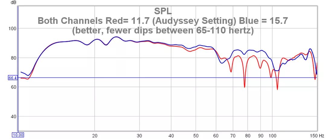 Response graph comparing the room-correction distance in red against 4 feet added in blue