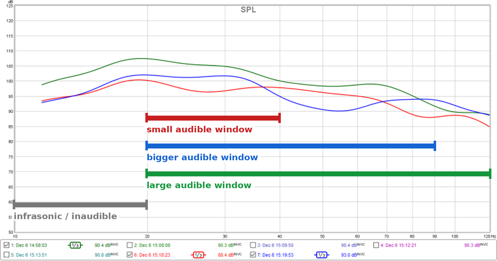 SPL graph marking how much of the audible range a subwoofer covers at a 40, 90, and 120 Hz crossover, with everything under 20 Hz infrasonic